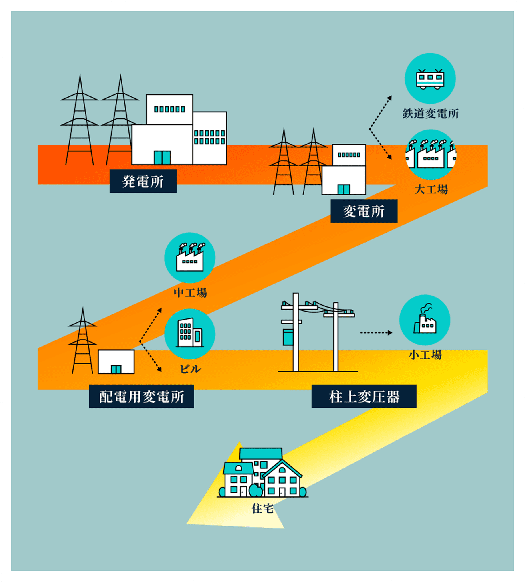 電気の道のり