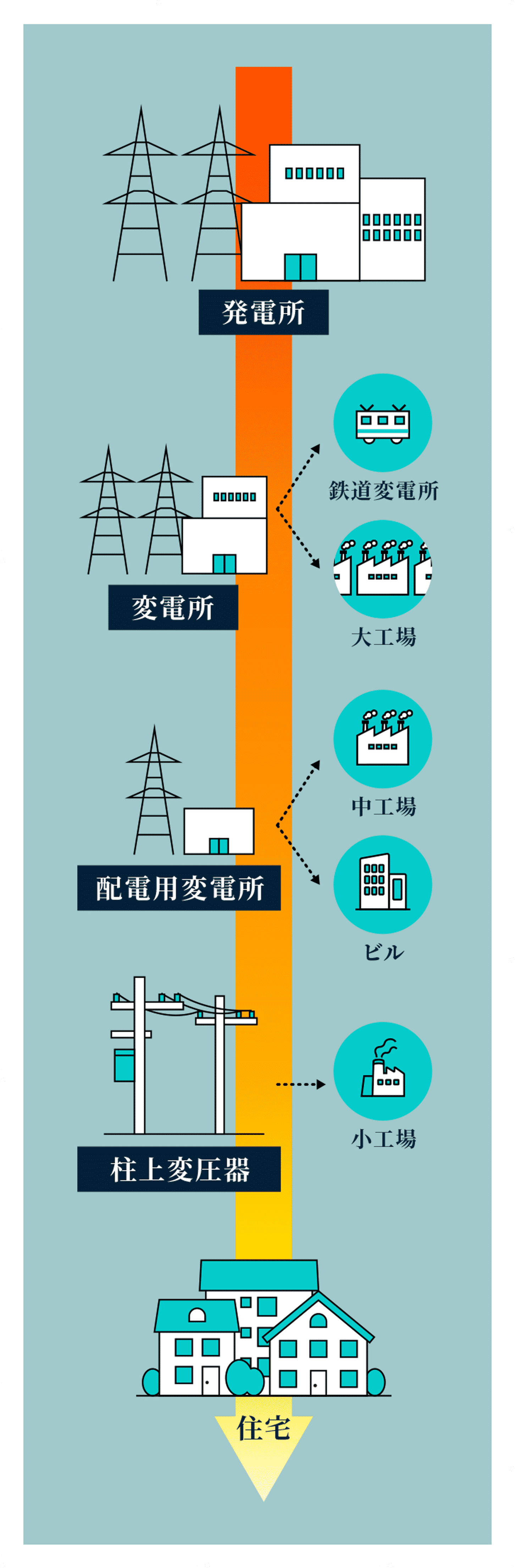 電気の道のり